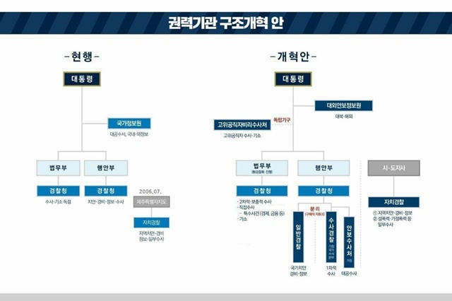 문재인 정부 권력기관 구조 개혁안./청와대 제공