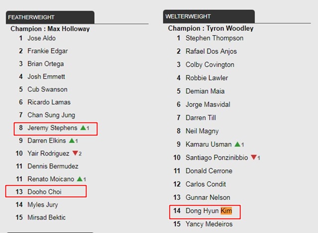 18일(한국시간) UFC가 발표한 랭킹을 보면 수퍼보이 최두호와 스턴건 김동현이 모두 순위 변동 없이 자리를 지켰으며 미스터 퍼펙트 강경호는 올해 첫 코리안 파이터 승리에도 불구하고 톱 15위에 이름을 올리지 못했다. /UFC 홈페이지