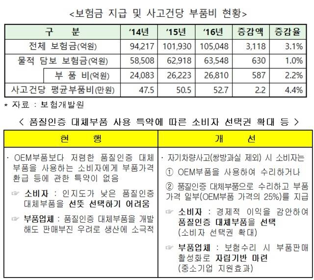 국내 시장에서는 물적 담보 보험금에서 가장 많은 비중을 차지하는 부품비가 지속해서 상승, 보험료 인상으로 이어지고 있다는 지적이 끊이지 않았다. /금융감독원 제공