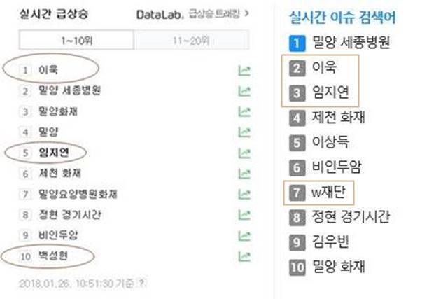 배우 임지연과 이욱 이사장의 열애 보도 후 각 포털사이트 검색어에 임지연, 이욱, 백성현이 상위 검색어에 랭크됐다. /네이버, 다음카카오 화면 캡처