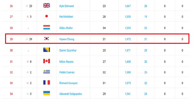 정현, 니시코리와 두 계단 차. 정현이 세계랭킹 29위에 오르며 아시아 톱랭커 니시코리를 바짝 뒤쫓았다. /ATP 홈페이지 캡처