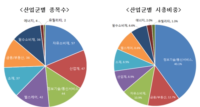 KRX300 산업군에서 종목수는 자유소비재가, 시가총액은 정보기술·통신서비스가 가장 많은 비중을 차지하고 있다. /한국거래소 제공