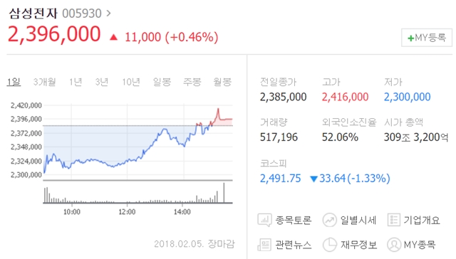 5일 삼성전자는 전 거래일보다 1만1000원(0.46%) 오른 239만6000원에 거래를 마쳤다. /네이버 캡처