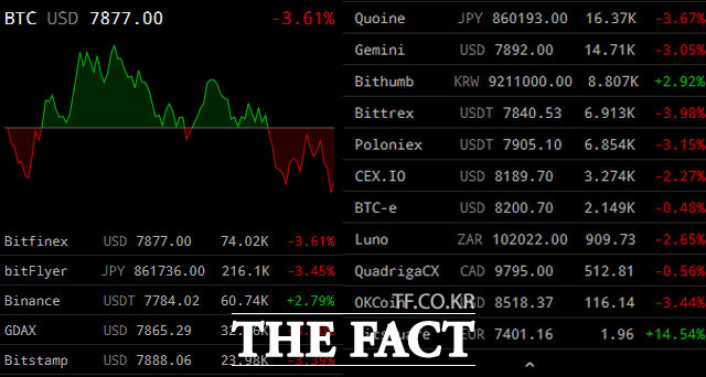 9일 세계 거래소 별 비트코인 가격. 미국은 8000달러선을 약간 밑도는 가격을 보이고 있다. 일본은 80만엔 선을, 한국은 900만원 선을 유지하고 있다. / 사진=크립토워치 캡처