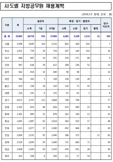 시·도별 지방공무원 채용계획./행정안전부 제공