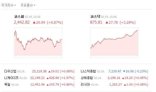 이날 코스피 지수는 전장보다 20.99포인트(0.87%) 오른 2442.82에 거래를 마쳤다. 미국을 비롯한 글로벌 증시 안정세에 강보합권에서 시작한 코스피는 장중 2455선까지 오르기도 했으나 상승폭을 다소 줄여나가며 마감했다.