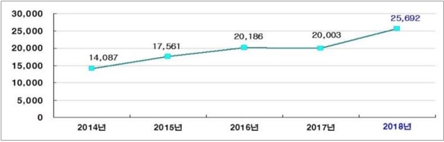 최근 5년간 지방공무원 신규 채용 추이./자료제공=행정안전부