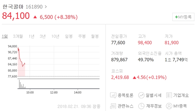 이날 오전 9시 36분 현재 한국콜마는 전날보다 6500원(8.38%) 상승한 8만4100원에 거래되고 있다. /네이버 캡처