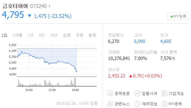 이날 오후 2시 5분 현재 금호타이어는 전장보다 1475원(23.52%) 하락한 4795원에 거래되고 있다. /네이버 캡처