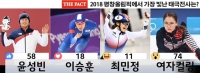  [TF라이브폴] 평창올림픽 가장 빛난 태극전사! 여자컬링>윤성빈>이승훈>최민정