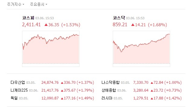 이날 코스피는 전날보다 36.35포인트(1.53%) 오른 2411.41을 기록했다. 외국인과 기관의 동반 매수세에 지수는 상승장을 이어갔다. /네이버 캡처