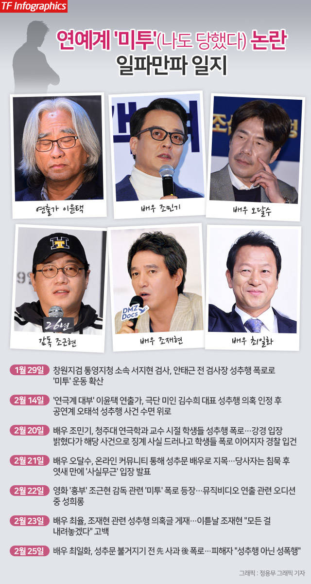 지난 2월 연극계 대부 이윤택 연출가부터 조민기, 오달수, 조근현 감독, 조재현, 최일화 등이 성추문에 휩싸였다. /정용무 그래픽 기자