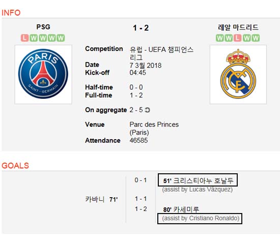 호날두 맹활약. 호날두가 1골 1도움을 기록하며 레알 마드리드의 챔피언스리그 8강행 주역이 됐다. /사커웨이 캡처