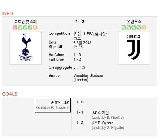 토트넘-유벤투스, 손흥민 득점. 손흥민이 토트넘-유벤투스와 경기에서 전반 39분 선제골을 작렬했다. 하지만 토트넘은 후반전 중반 연속골을 허용하며 1-2로 졌다. /사커웨이 캡처