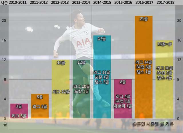 손흥민 올시즌 16호골 손흥민이 유벤투스와 경기에서 골을 터뜨리며 올시즌 16호골을 기록했다. 이제 지난 시즌 세운 21골에 도전한다. /심재희 기자