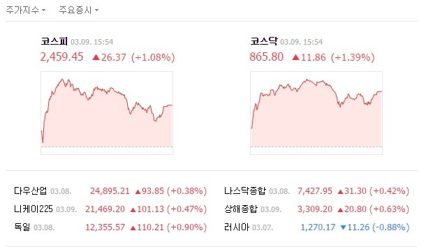 이날 코스피는 전날보다 26.37포인트(1.08%) 오른 2459.45에 거래됐다. / 네이버 캡처