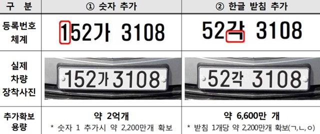자동차 번호판은 현재 55가7777 같은 번호 체계에서 맨 앞에 숫자 1자리를 더한 155가7777 체계나 한글에 받침을 더한 155각7777 체계 중 하나로 결정될 전망이다. /국토교통부 제공