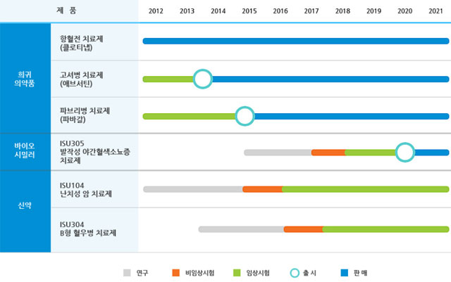 이수앱지스는 항혈전치료제 클로티냅, 고셔병치료제 애브서틴, 파브리병치료제 파바갈 등 3종의 바이오시밀러를 시판 중이다.  /이수앱지스 홈페이지 캡처