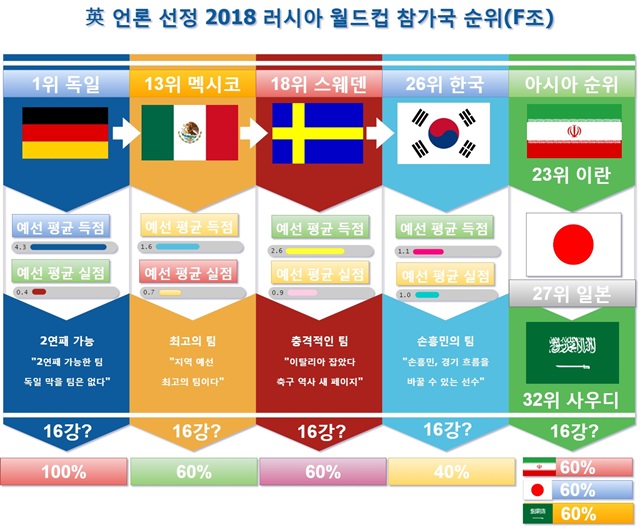 22일(한국시간) 영국 언론 텔레그래프는 한국이 2018 러시아월드컵 참가 32개국 중 26위에 해당한다고 보도했다. /그래픽=박대웅 기자