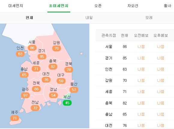 24일 오후 6시 기준 서울의 초미세먼지(PM-2.5) 일평균 농도는 86㎍/㎥로, ‘나쁨’(51∼100㎍/㎥)에 해당됐다. 경기의 초미세먼지 일평균 농도는 85㎍/㎥로, 광주(97㎍/㎥), 전북(86㎍/㎥) 등도 나쁨에 들었다. 부산만 45㎍/㎥로 보통이다. /네이버 캡처