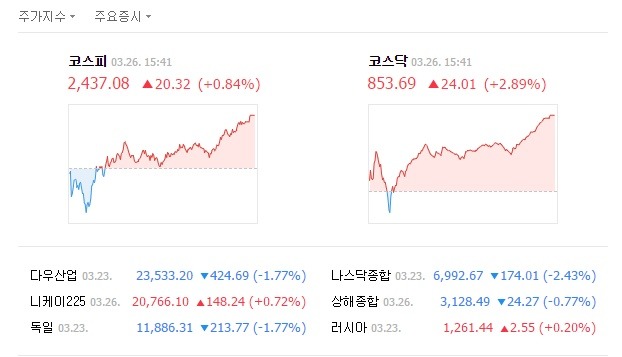 이날 코스피는 전 거래일보다 20.32포인트(0.84%) 오른 2437.08을 기록했다. /네이버 캡처