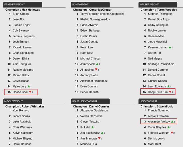 UFC가 22일 발표한 랭킹에서 스턴건 김동현과 코리안 슈퍼보이 최두호가 각각 체급에서 15위에 턱걸이했다. 헤비급의 알렉산더 볼코프는 3위로 올라섰다. /UFC 홈페이지