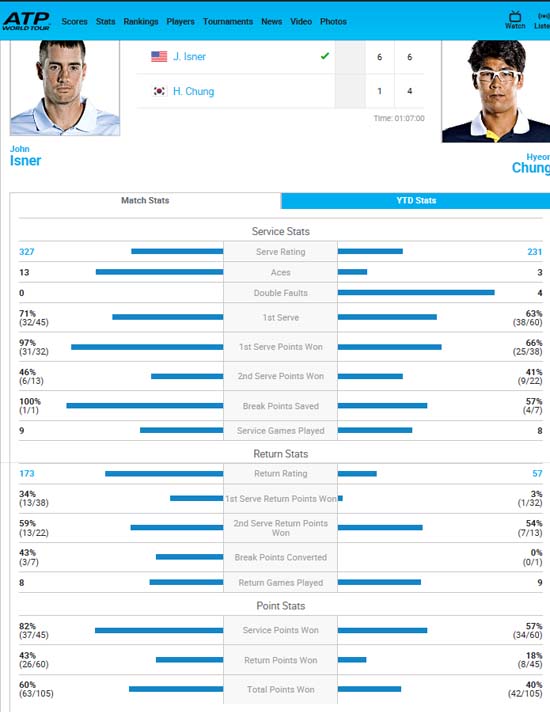 정현, 존 이스너에 0-2 무릎. 정현이 존 이스너와 8강전에서 세트스코어 0-2로 졌다. /ATP투어 홈페이지