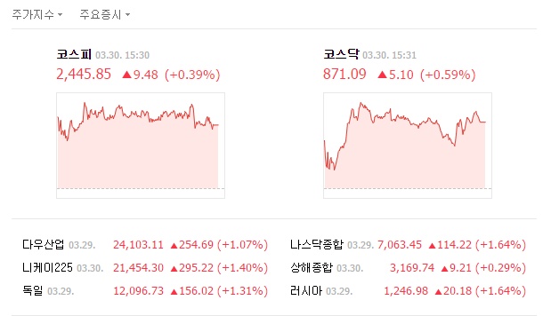 이날 코스피는 전날보다 9.48포인트(0.39%) 오른 2445.85를 기록했다. /네이버 캡처