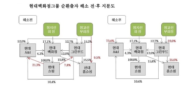 이번 지배구조 개편으로 현대백화점그룹은 현대백화점→현대쇼핑→현대A&I(투자사업 영위)→현대백화점, 현대백화점→현대쇼핑→현대그린푸드→현대백화점, 현대백화점→현대쇼핑→현대그린푸드→현대A&I→현대백화점 등 기존 3개의 순환출자 고리가 완전히 소멸됐다. 사진은 현대백화점그룹 순환출자 해소 전·후 지분도. /현대백화점그룹 제공