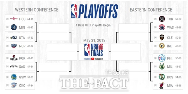 체육진흥투표권 스포츠토토의 수탁사업자인 ㈜케이토토는 2017-18시즌 미국프로농구(NBA) 정규시즌 마지막 경기를 대상으로 한 농구토토 스페셜N 65회차를 발매한다.사진은 2017~18시즌 PO대진표.