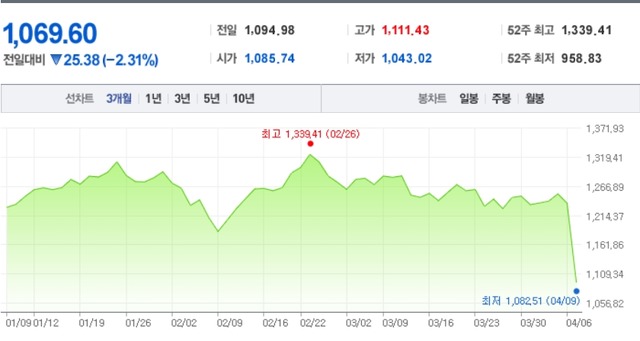 10일 오전 11시(현지 시각) 기준 러시아 증시는 전날보다 25.38포인트(2.31%) 떨어진 1069.60을 기록하고 있다. /네이버 캡처