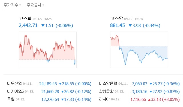 이날 코스피는 전날보다 1.51포인트(0.06%) 내린 2442.71로 마감했다. /네이버 캡처