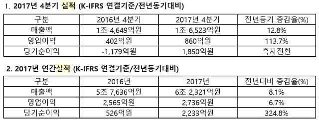 아시아나항공은 지난해 매출액 5조7888억 원, 영업이익 2524억 원(별도 기준)을 기록하며 지난 2011년 이후 최다 실적을 달성했다. /아시아나항공 제공