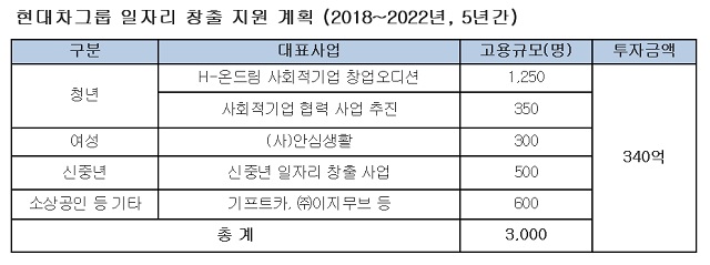 현대자동차그룹은 미래를 향한 진정한 파트너라는 중장기 사회공헌 비전 아래 진정성 있는 사회공헌 활동을 추진하고 있다. /현대자동차그룹 제공