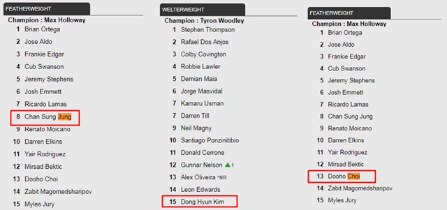 19일(한국시간) UFC가 발표한 랭킹을 보면 한국인 파이터 정찬성-김동현-최두호(왼쪽부터)의 랭킹은 지난주와 변동 없다. /UFC 홈페이지