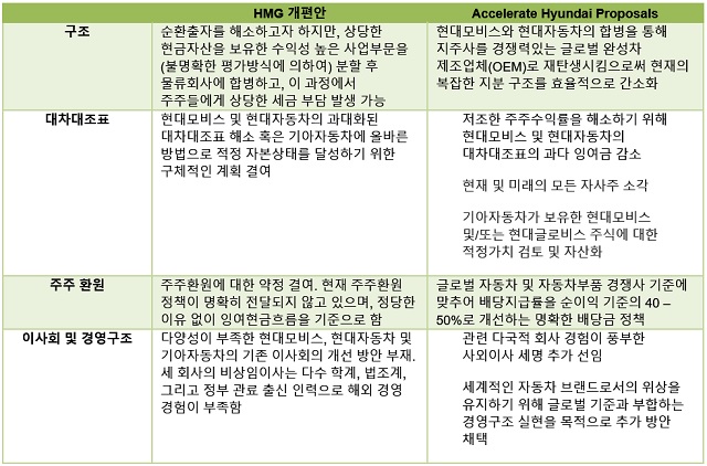 엘리엇은 현대차그룹이 내놓은 지배회사 체제의 실효성에 의문부호를 붙이며 지주회사 체제로의 전환을 요구했다. /엘리엇 제공