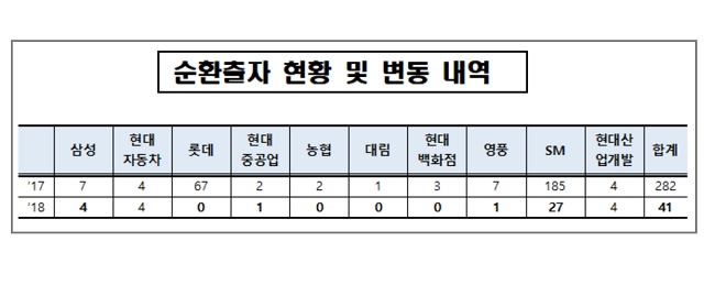 공정거래위원회가 발표한 대기업집단 순환출자 현황 및 변동 내역 자료에 따르면 4월 20일 현재 6개 집단에서 모두 41개의 순환출자 고리만 남은 것으로 나타났다. /공정거래위원회 제공