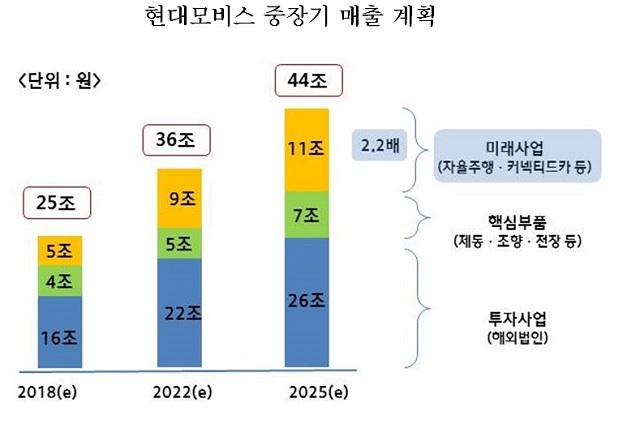 현대모비스는 올해 25조 원으로 예상되는 존속 모비스의 매출 규모를 매년 8%씩 성장시켜 오는 2022년 36조 원, 2025년 44조 원까지 확대할 계획이라고 밝혔다. /현대모비스 제공