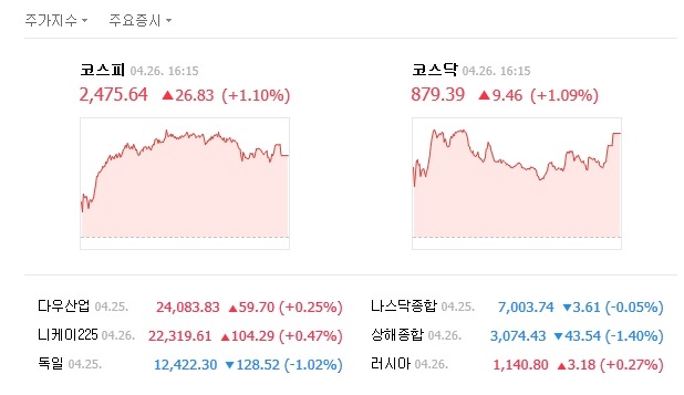 이날 코스피는 전날보다 26.83포인트(1.10%) 오른 2475.64로 마감했다. /네이버 캡처