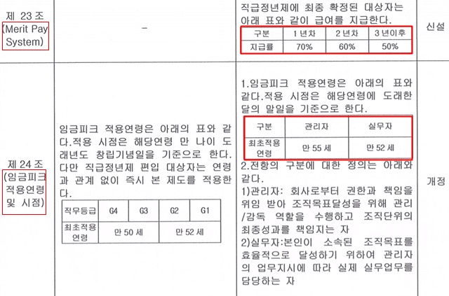 내부에서는 대교가 임금피크제의 본래 취지와 다르게 실적이 부진한 정규직을 퇴출하는 수단으로 악용한다는 비판이 나온다. 임금피크제 적용 대상이 되면 3년 후부터 임금이 최대 50%가 삭감된다. 표는 대교그룹이 지난 2015년 8월 26일 개정 발표한 3차 취업규칙 신·구조문 대조표로 왼쪽이 개정 전, 오른쪽이 개정 후다. /독자 제공