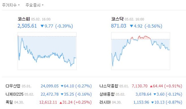 이날 코스피는 전장보다 9.77포인트(0.39%) 내린 2505.61로 마감했다. /네이버 캡처