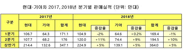 업계에서는 현대기아차의 호실적이 연말까지 이어질 경우 현대기아차의 연간 판매가 지난 2년간의 역성장을 벗어날 수 있을 것이라고 내다보고 있다. /현대기아자동차 제공