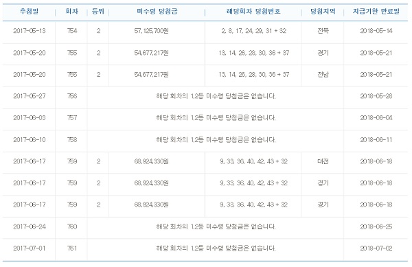 나눔로또는 홈페이지에 5월 9일 현재 만기도래 2개월 이내 고액(1,2등) 미수령 로또 당첨금 현황을 게재하고 있다./나눔로또 캡처