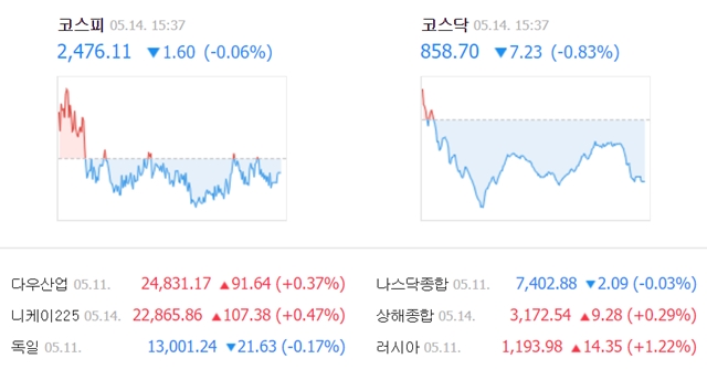 14일 코스피 지수는 전날보다 1.60포인트(0.06%) 내린 2476.11에 거래를 마쳤다. /네이버 캡처