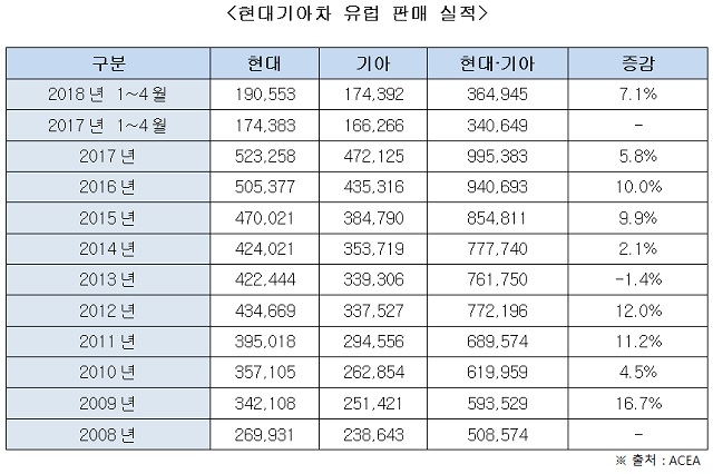 현대기아자동차의 유럽 시장 내 판매 실적은 지난 2008년 50만8574대에서 지난해 99만5383대로 10년 새 약 두 배에 달하는 성장률을 보였다.