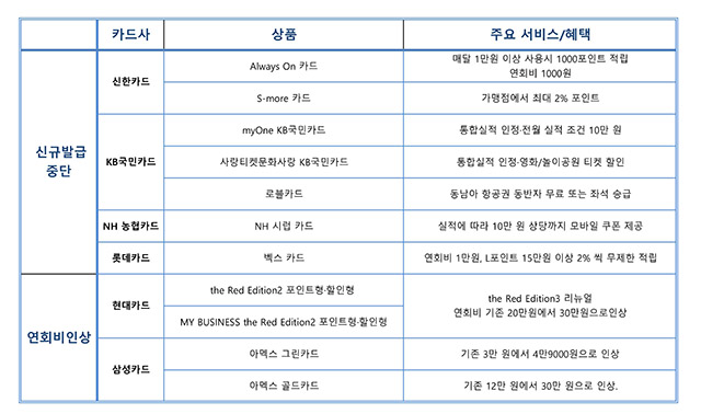 최근 카드사들은 많은 혜택을 제공하는 카드를 단종시키거나 연회비를 올리는 등으로 리뉴얼하고 있다.