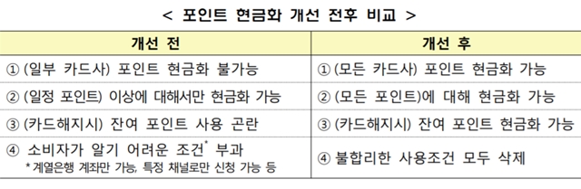 앞으로 카드포인트는 규모에 상관없이 카드대금과 상계하거나 카드대금 결제계좌로 입금해주는 방식으로 현금화가 가능해진다. /금융감독원 제공