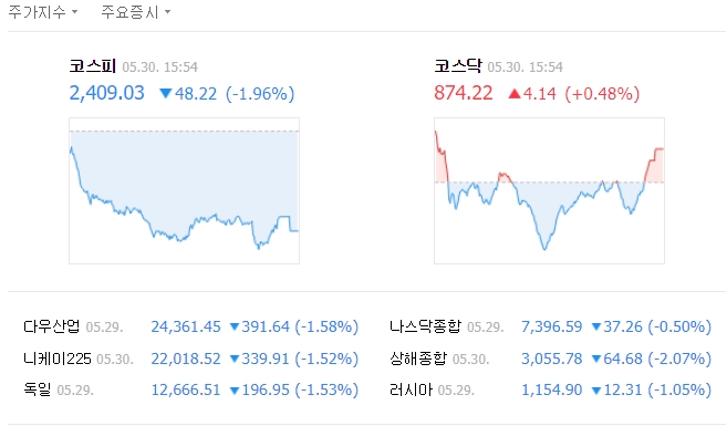 이날 코스피는 전날보다 48.22포인트(1.96%) 떨어진 2409.03을 기록했다. /네이버 캡처