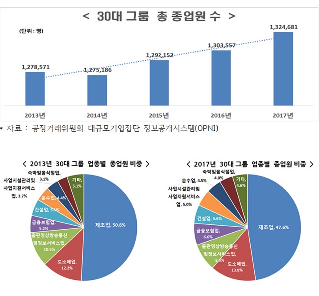 도매 및 소매업의 경우 30대 그룹 내 해당 기업들의 매출액과 당기순이익 총합이 모두 증가하는 등 업황 호전 등의 영향으로 종업원 수가 5년 새 가장 많이 늘어난 것으로 조사됐다. /한국경제연구원 제공