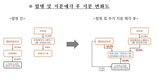 한화S&C와 한화시스템 양사 합병 이후 H솔루션은 합병법인 보유지분 약 11.6%를 스틱컨소시엄에 매각할 계획이다. 이를 통해 합병법인에 대한 H솔루션의 지분율이 10% 대로 낮아질 경우 공정거래법상 일감 몰아주기 규제 대상에서 제외된다. /한화그룹 제공